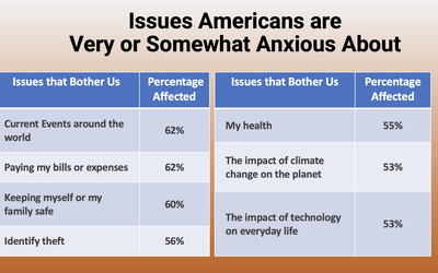 American Psychiatric Association’s Mental Health Poll Finds Americans Anxious About Current Events, Finances